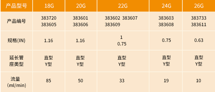 防堵管密閉式留置針規(guī)格參數(shù)